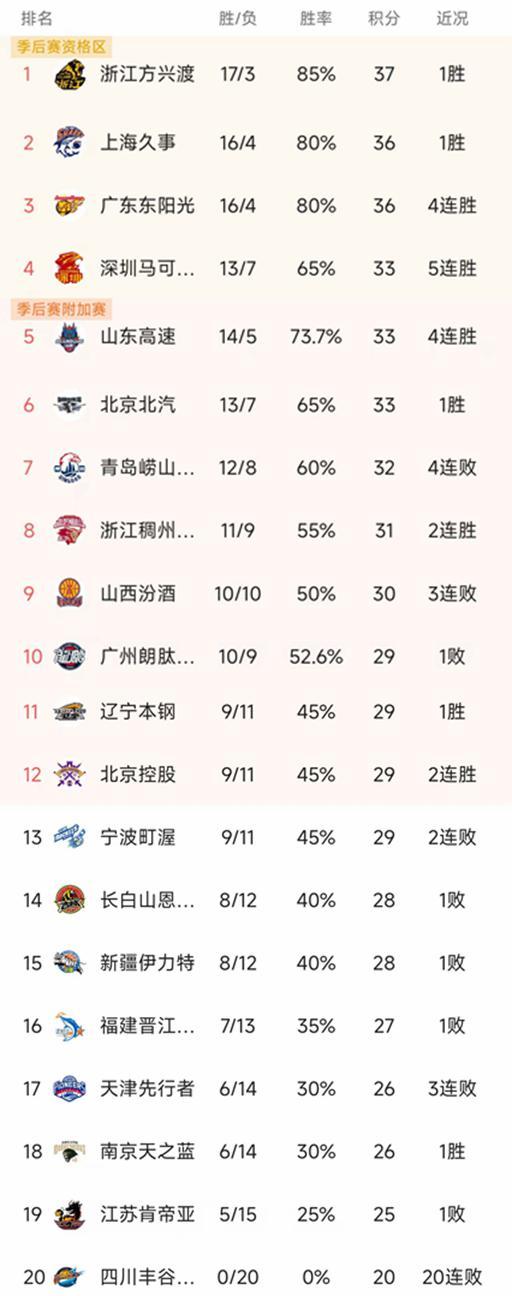 爱游戏体育app下载-CBA排名一夜大变！广厦第1，上海逆转，辽宁大胜52分，新疆失绝杀